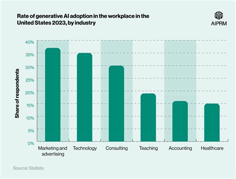 50+ AI Replacing Jobs Statistics 2024 · AIPRM