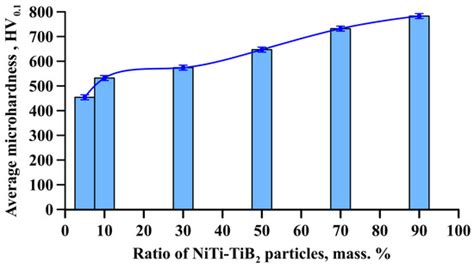 Effect of the Mass Fraction of NiTi–TiB2 SHS-Particles on the Phase ...