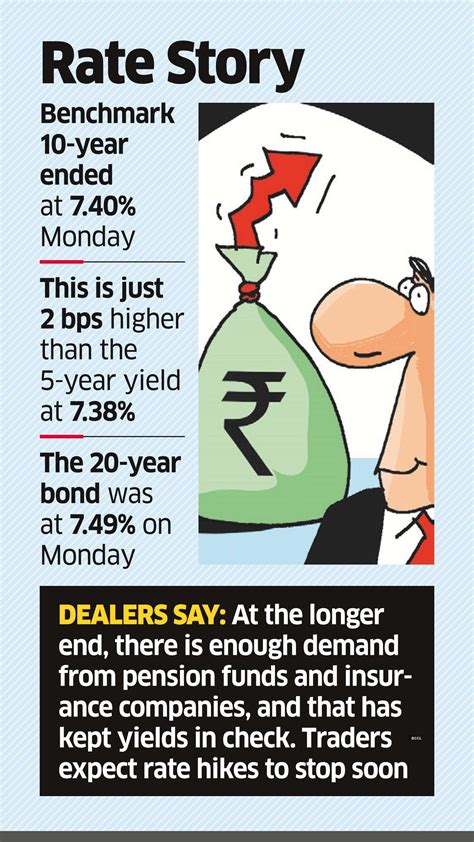 Shrinking g-sec yield spread hints rate increases may be near a peak - The Economic Times
