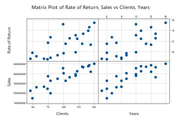 Image result for Matrix Plot Multiple Regression Minitab