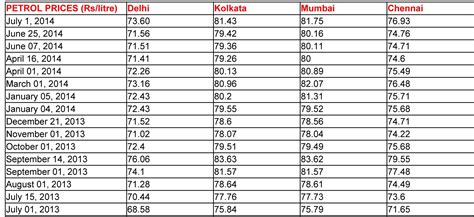 Latest fuel price hike makes diesel costlier by Rs 9 a litre in a year ...