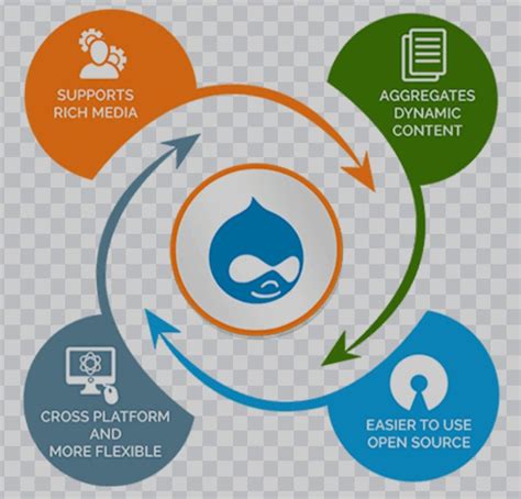 Content management system Drupal Development 的图像结果