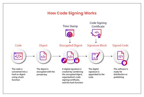 Image result for Code Signing Signature Size