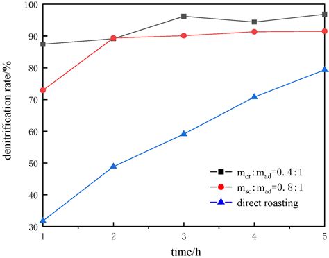 Effects of Additive and Roasting Processes on Nitrogen Removal from ...