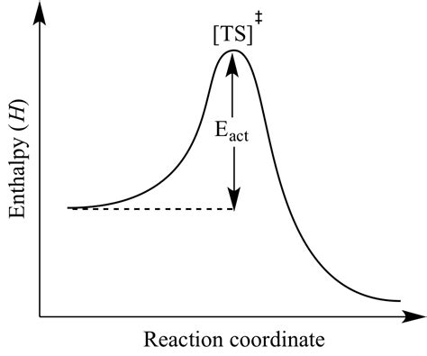 How to Find Activation Energy 的图像结果