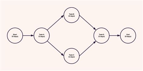 Image result for What Is Float Charting Process