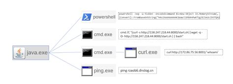 Image result for Log4j Exploit Execution Example