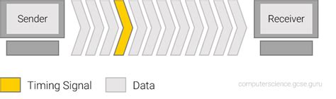 Image result for Serial Data Transmission Synchronous Asynchronous