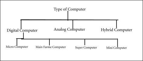 Image result for Class 5 Types of Computer
