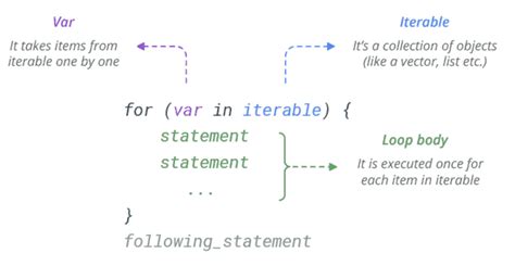 Image result for For Loops Explained