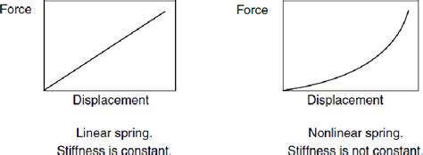 Image result for Elasto Plactic Graph