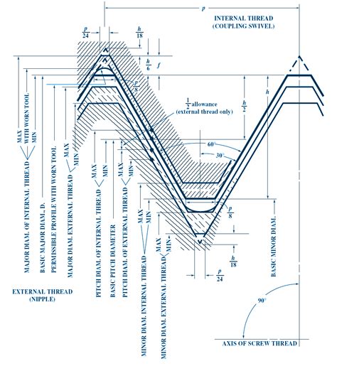 Image result for How to Measure Acme Thread Size
