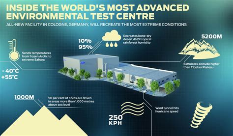 Ford to build world’s most advanced automotive climatic wind tunnel ...