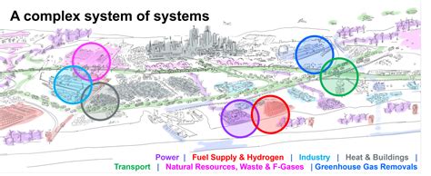 Image result for Complex System Cycles