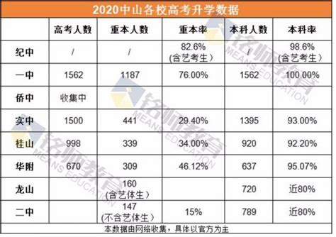 2022年广东中山市普通高中招生指标生录取结果公示及分数线公布