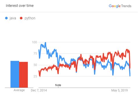Image result for Java vs Python Performance Comparison Chart
