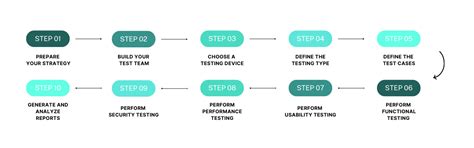 Step-by-Step Guide: Mobile App Testing Process