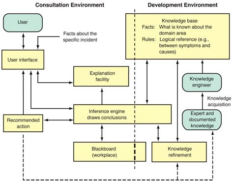 Image result for Expert System While True. Learn