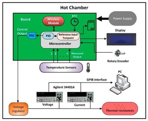 Integrated Measuring and Control System for Thermal Analysis of ...