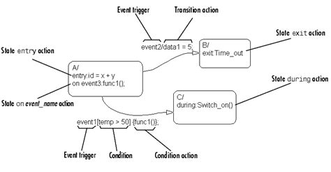 Image result for Flow Condition Action Library Android