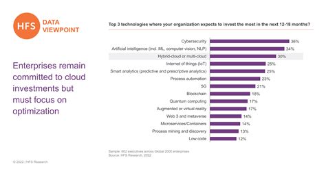 Enterprises remain committed to cloud investments but must focus on optimization - HFS Research