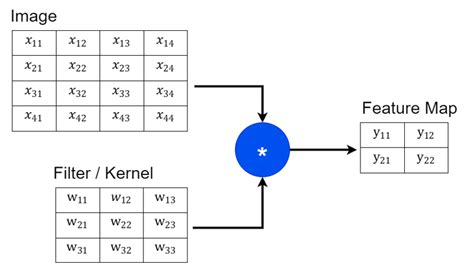 Image result for Convolution vs Correlation