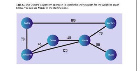 Image result for Dijkstra Algorithm Working Model