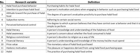 Image result for Operational Definitions of Variables