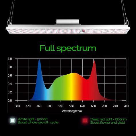 Image result for LED Grow Light Spectrum