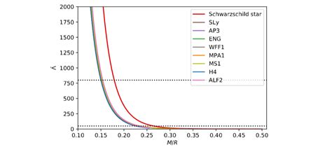 Love Numbers of a Black hole
