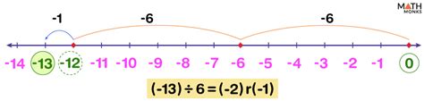 Image result for Division On Number Line