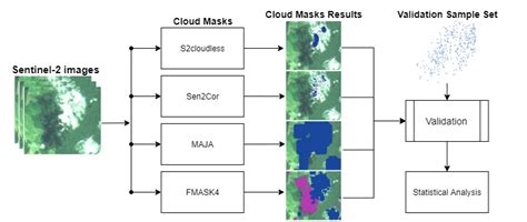 Comparison of Cloud Cover Detection Algorithms on Sentinel–2 Images of ...