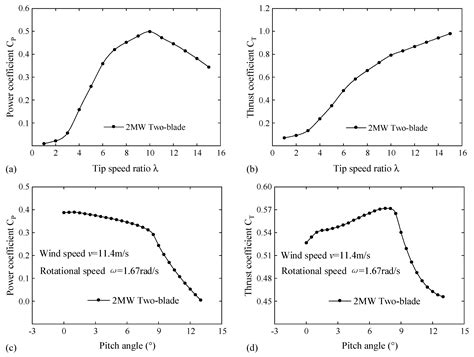 New Two-BWT Blade Aerodynamic Design and CFD Simulation