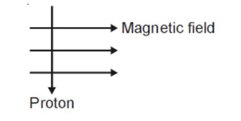 A proton enters into uniform magnetic field at right angles to it as ...