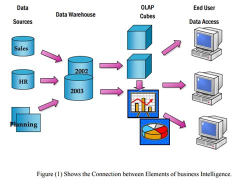 Image result for OLAP Tools