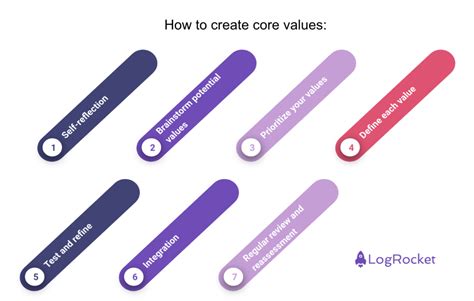 Image result for Defining Core Values