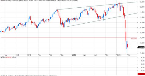 VFMDirect.in: NIFTY weekly charts