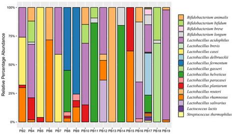 Viability and Composition Validation of Commercial Probiotic Products ...