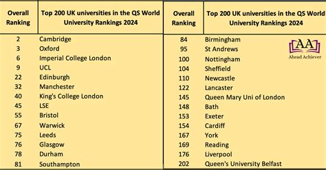 Ahead Achiever — QS World University Rankings 2024 released
