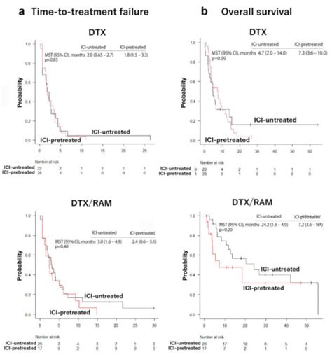 Is the Efficacy of Adding Ramucirumab to Docetaxel Related to a History ...