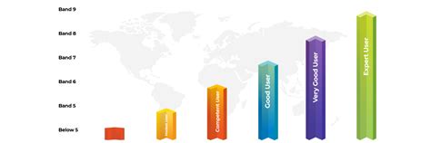 IELTS / Language Training | Best Overseas Education