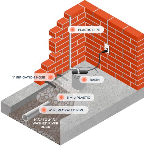 Basement Drainage Systems | Direct Waterproofing