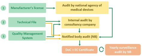 Image result for EC Registration System