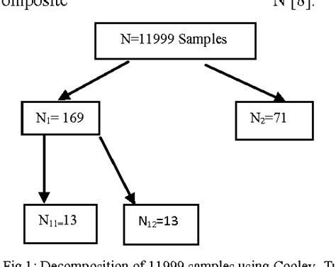 Image result for Cooley and Tukey Algorithm