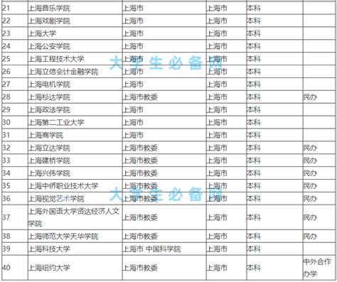 上海的大学全国排名一览表，盘点上海的大学有哪些