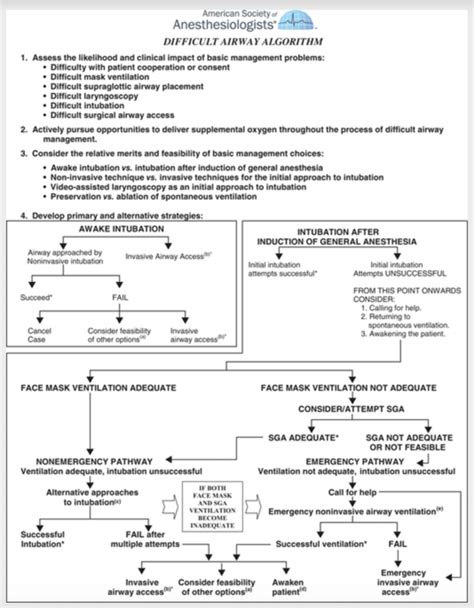 Image result for Difficult Airway Algorithm
