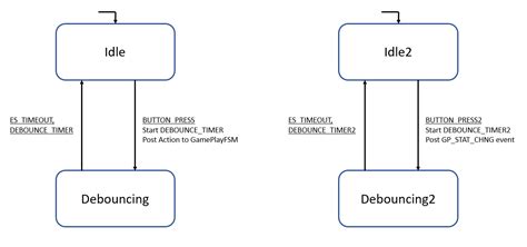 Image result for Debounce State Machine