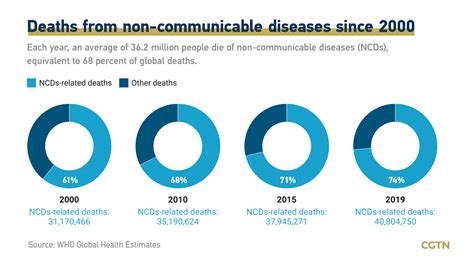 Graphics: Will we have more deaths from non-communicable diseases? - CGTN