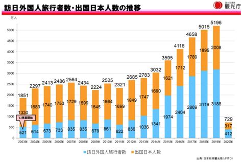 在留外国人の推移[2020年6月末現在]（Transition） | TOKYOビザ申請オフィス