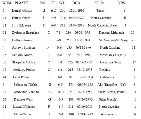 Cleveland Cavaliers Roster